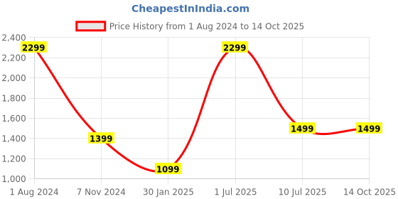 myntra.com YELONA Red 8 Pieces elf-Designed Table Placemats yelona Price History Graph from 1 Aug 2024 to 13 Oct 2025