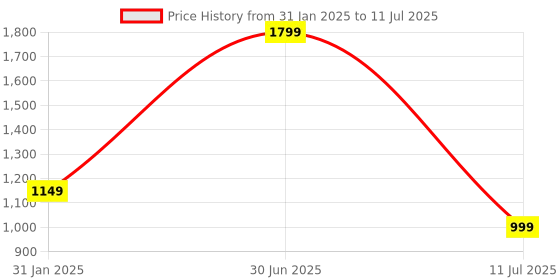 myntra.com YELONA Red 8 Pieces Textured Rectangular Table Placemats yelona Price History Graph from 31 Jan 2025 to 11 Jul 2025