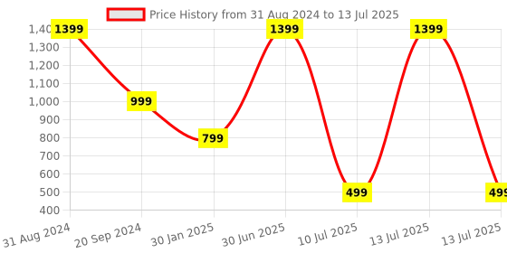 myntra.com YELONA Red & Grey 6 pcs Floral Patterned Rectangular Table Placemats yelona Price History Graph from 31 Aug 2024 to 13 Jul 2025