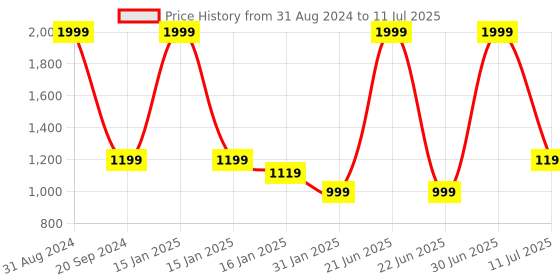 myntra.com YELONA Red Stainless Steel Coffee Tumbler With Lid & Straw 480 ML yelona Price History Graph from 31 Aug 2024 to 11 Jul 2025