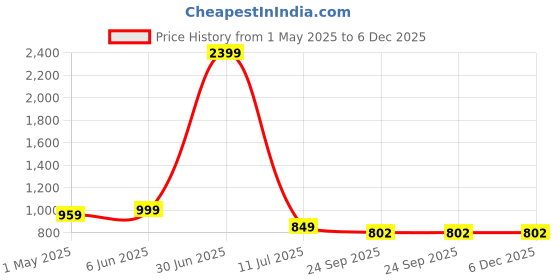 myntra.com YELONA Transparent & Black Single Glass Solid Double Wall Vacuum Water Bottle yelona Price History Graph from 1 May 2025 to 6 Dec 2025