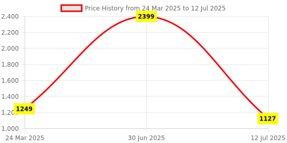 myntra.com YELONA Transparent & Green Single Glass Solid Double Wall Vacuum Water Bottle yelona Price History Graph from 24 Mar 2025 to 12 Jul 2025