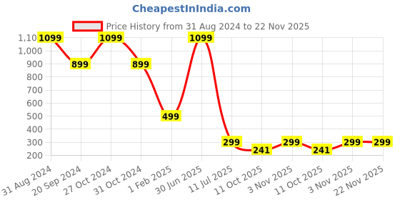 myntra.com YELONA White 8 Pieces Printed Anti-Slip Table Placemats yelona Price History Graph from 31 Aug 2024 to 22 Nov 2025