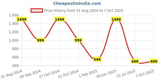 myntra.com YELONA White & Black 10 Pieces Printed Rectangular Table Placemats yelona Price History Graph from 31 Aug 2024 to 6 Oct 2025