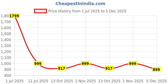 myntra.com YELONA White & Blue 8 Pieces PVC Heat & Stain Resistant Washable Table Placemats yelona Price History Graph from 1 Jul 2025 to 5 Dec 2025