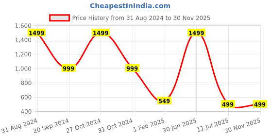 myntra.com YELONA White & Green 10 Pieces Printed Anti-Slip Table Placemats yelona Price History Graph from 31 Aug 2024 to 30 Nov 2025