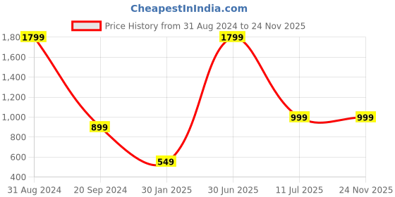 myntra.com YELONA White & Green 8 Pieces Printed Table Placemat yelona Price History Graph from 31 Aug 2024 to 24 Nov 2025