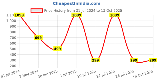 myntra.com YELONA White & Pink 4 Pieces Rectangle Table Placemats yelona Price History Graph from 31 Jul 2024 to 13 Oct 2025