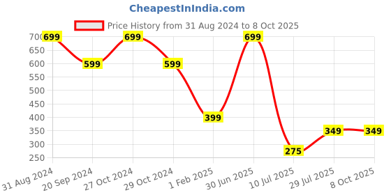 myntra.com YELONA White & Red 4PCs Printed Rectangle Table Placemat yelona Price History Graph from 31 Aug 2024 to 8 Oct 2025
