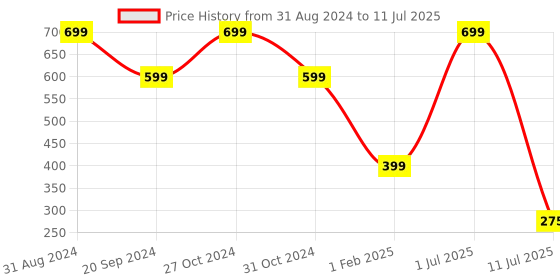 myntra.com YELONA  White & Red 4Pcs Printed Rectangular Table Placemats yelona Price History Graph from 31 Aug 2024 to 11 Jul 2025