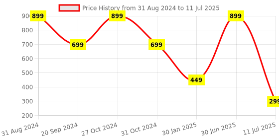 myntra.com YELONA White & Red 6 Pieces Printed Rectangular Table Placemats yelona Price History Graph from 31 Aug 2024 to 11 Jul 2025