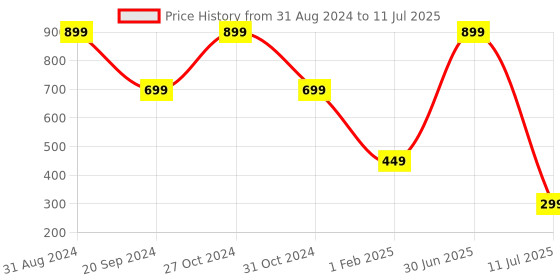 myntra.com YELONA White & Red 6 Pieces Printed Rectangular Table Placemats yelona Price History Graph from 31 Aug 2024 to 11 Jul 2025