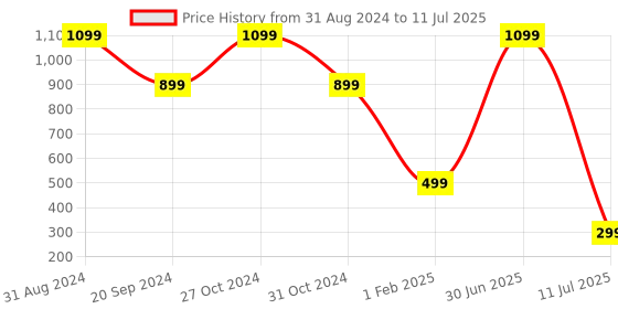 myntra.com YELONA White & Red 8 Pieces Printed Rectangular Table Placemats yelona Price History Graph from 31 Aug 2024 to 11 Jul 2025