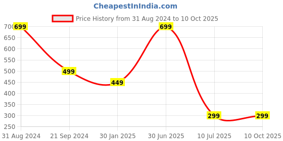 myntra.com YELONA White Foldable Table Top Makeup Mirror yelona Price History Graph from 31 Aug 2024 to 10 Oct 2025