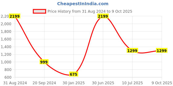 myntra.com YELONA White Pack of 10 PVC Printed Table Placemat yelona Price History Graph from 31 Aug 2024 to 9 Oct 2025