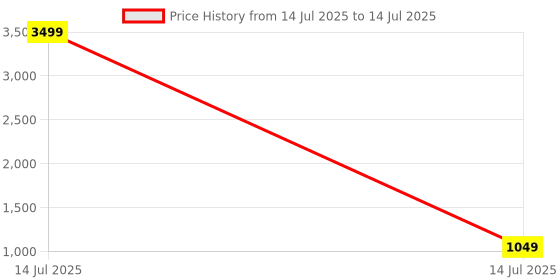 myntra.com Yesmiss Block Mules with Buckles yesmiss Price History Graph from 14 Jul 2025 to 14 Jul 2025