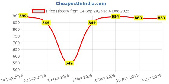 myntra.com Yesmiss Embellished Party Stiletto Sandals with Bows yesmiss Price History Graph from 14 Sep 2025 to 3 Dec 2025