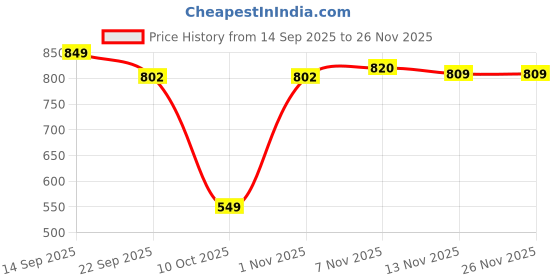 myntra.com Yesmiss Embellished Stiletto Mules with Bows yesmiss Price History Graph from 14 Sep 2025 to 24 Nov 2025