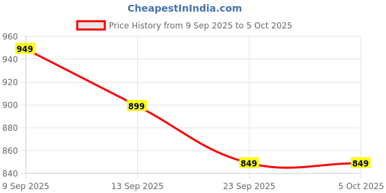 myntra.com Yesmiss Party Block Sandals yesmiss Price History Graph from 9 Sep 2025 to 5 Oct 2025