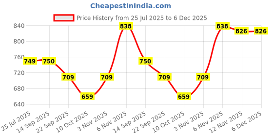 myntra.com Yesmiss Women Peach Colored Casual Open Toe Flats yesmiss Price History Graph from 25 Jul 2025 to 6 Dec 2025