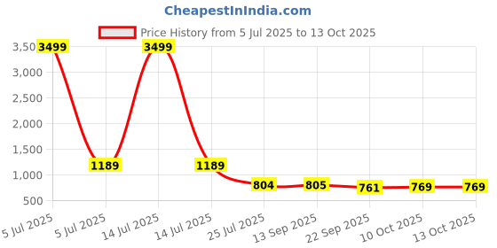 myntra.com Yesmiss Work Block Pumps yesmiss Price History Graph from 5 Jul 2025 to 13 Oct 2025