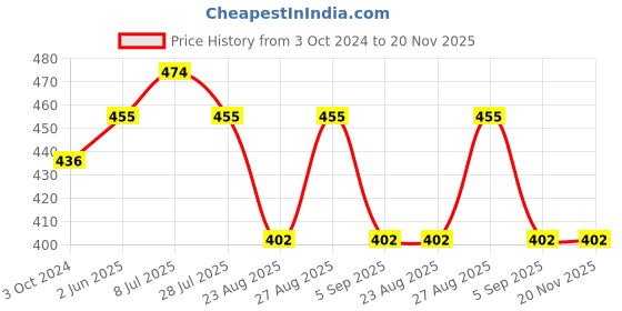 myntra.com YESSBENZA Brown Textured Envelope Clutch yessbenza Price History Graph from 3 Oct 2024 to 20 Nov 2025
