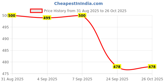 myntra.com YESSBENZA Embellished Sling Bag with Quilted yessbenza Price History Graph from 31 Aug 2025 to 26 Oct 2025
