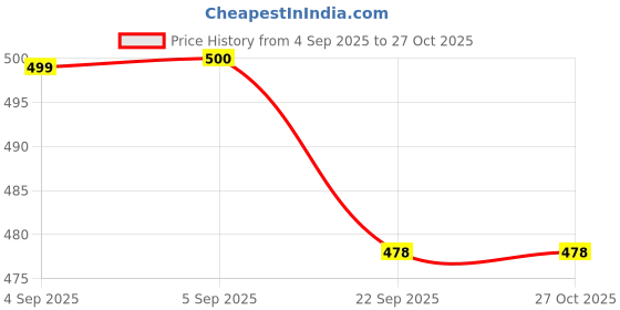 myntra.com YESSBENZA Embellished Sling Bag with Quilted yessbenza Price History Graph from 4 Sep 2025 to 27 Oct 2025