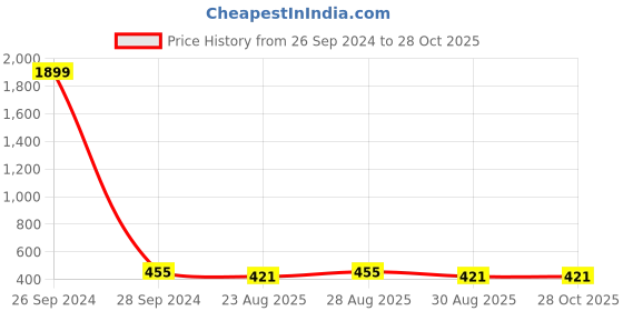 myntra.com YESSBENZA Envelope Clutch yessbenza Price History Graph from 26 Sep 2024 to 26 Oct 2025