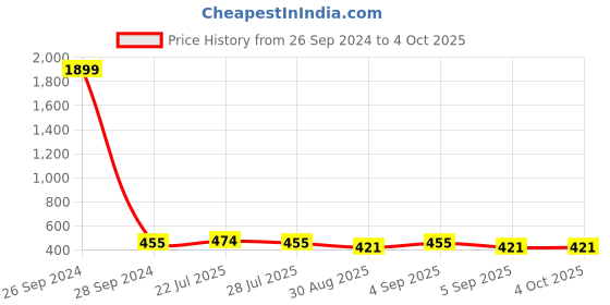 myntra.com YESSBENZA Envelope Clutch yessbenza Price History Graph from 26 Sep 2024 to 4 Oct 2025