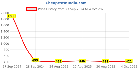 myntra.com YESSBENZA Green Textured Quilted Envelope Clutch yessbenza Price History Graph from 27 Sep 2024 to 4 Oct 2025