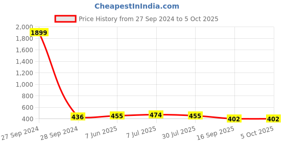 myntra.com YESSBENZA Peach-Coloured Envelope Clutch yessbenza Price History Graph from 27 Sep 2024 to 5 Oct 2025