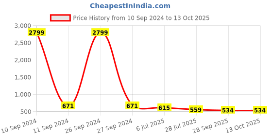 myntra.com YESSBENZA Printed Structured Sling Bag yessbenza Price History Graph from 10 Sep 2024 to 13 Oct 2025