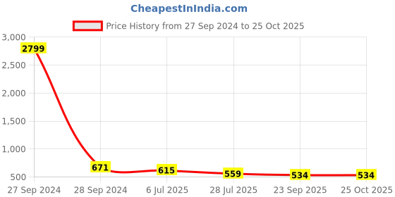 myntra.com YESSBENZA Printed Structured Sling Bag with Bow Detail yessbenza Price History Graph from 27 Sep 2024 to 25 Oct 2025