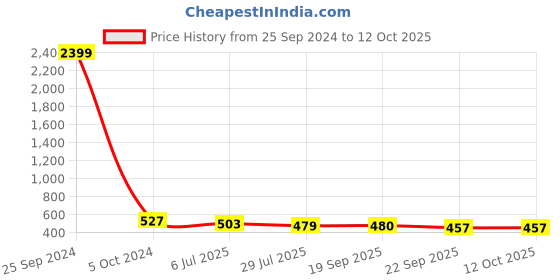 myntra.com YESSBENZA Structured A Fitting Sling Bag yessbenza Price History Graph from 25 Sep 2024 to 12 Oct 2025