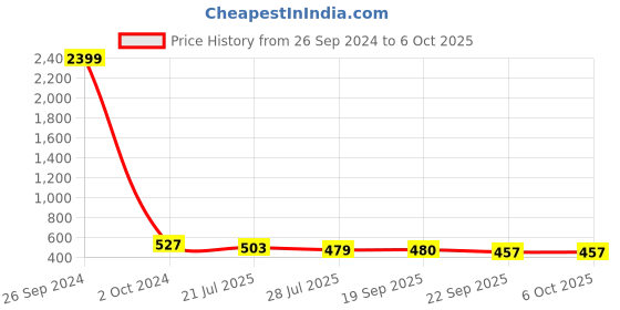 myntra.com YESSBENZA Structured A Fitting Sling Bag yessbenza Price History Graph from 26 Sep 2024 to 5 Oct 2025