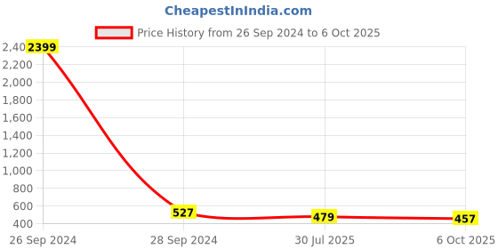 myntra.com YESSBENZA Structured A Fitting Sling Bag yessbenza Price History Graph from 26 Sep 2024 to 6 Oct 2025