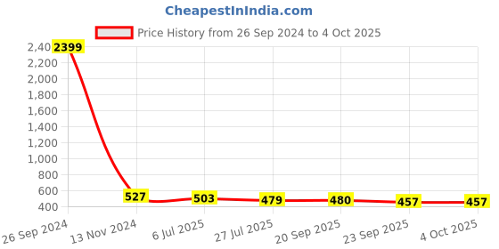 myntra.com YESSBENZA Structured Sling Bag yessbenza Price History Graph from 26 Sep 2024 to 4 Oct 2025