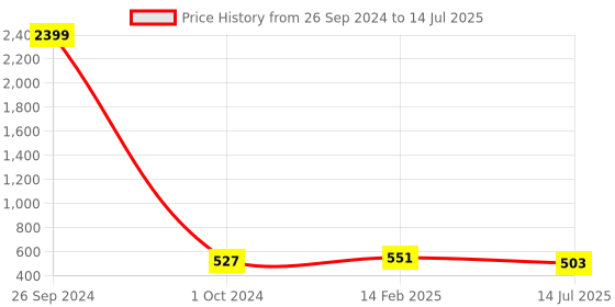 myntra.com YESSBENZA Structured Sling Bag yessbenza Price History Graph from 26 Sep 2024 to 14 Jul 2025