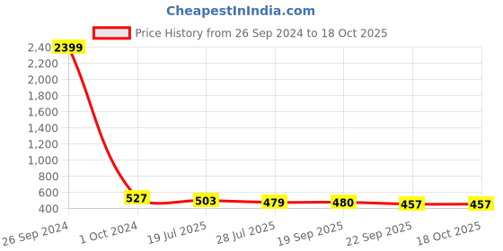 myntra.com YESSBENZA Structured Sling Bag yessbenza Price History Graph from 26 Sep 2024 to 18 Oct 2025