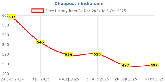 myntra.com YESSBENZA Structured Sling Bag yessbenza Price History Graph from 24 Dec 2024 to 5 Oct 2025