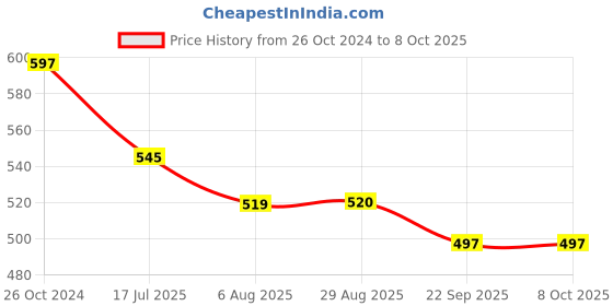 myntra.com YESSBENZA Structured Sling Bag yessbenza Price History Graph from 26 Oct 2024 to 8 Oct 2025