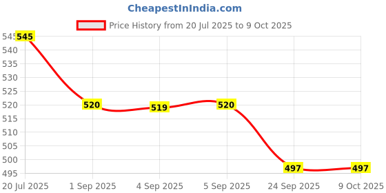 myntra.com YESSBENZA Structured Sling Bag yessbenza Price History Graph from 20 Jul 2025 to 8 Oct 2025