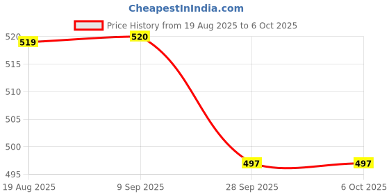myntra.com YESSBENZA Structured Sling Bag yessbenza Price History Graph from 19 Aug 2025 to 6 Oct 2025