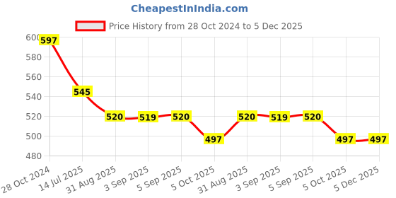 myntra.com YESSBENZA Structured Sling Bags yessbenza Price History Graph from 28 Oct 2024 to 5 Dec 2025