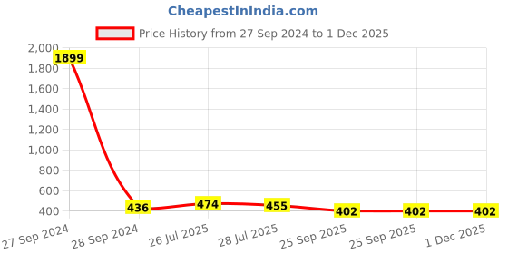 myntra.com YESSBENZA Tan & Gold-Toned Envelope Hand Clutch yessbenza Price History Graph from 27 Sep 2024 to 30 Nov 2025