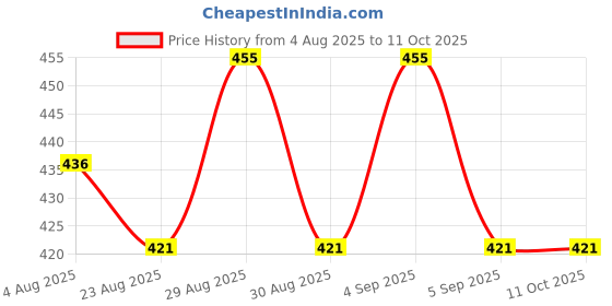 myntra.com YESSBENZA Textured Envelope Clutch yessbenza Price History Graph from 4 Aug 2025 to 11 Oct 2025