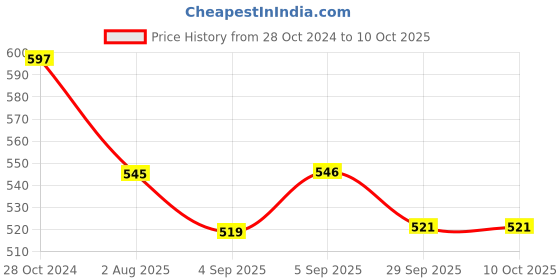 myntra.com YESSBENZA Textured Structured Sling Bag yessbenza Price History Graph from 28 Oct 2024 to 9 Oct 2025