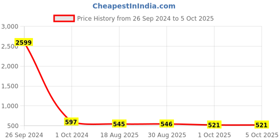 myntra.com YESSBENZA Textured Structured Sling Bag yessbenza Price History Graph from 26 Sep 2024 to 4 Oct 2025