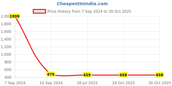 myntra.com YESSBENZA Women Black Bow Detail Two Fold Wallet yessbenza Price History Graph from 7 Sep 2024 to 29 Oct 2025
